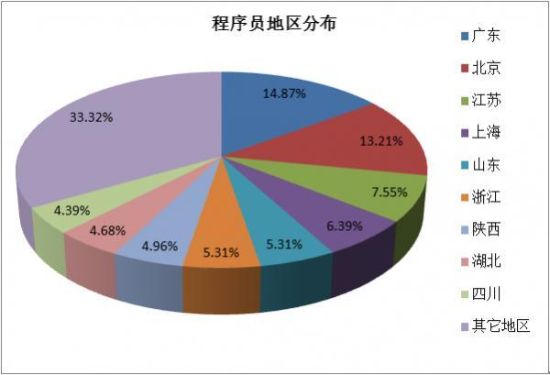 三、地区分布 三、地区分布