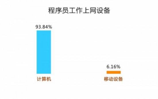 四、工作上网设备 四、工作上网设备