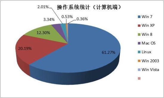 五、操作系统(计算机端) 五、操作系统(计算机端)