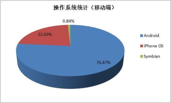 六、操作系统(移动端) 六、操作系统(移动端)
