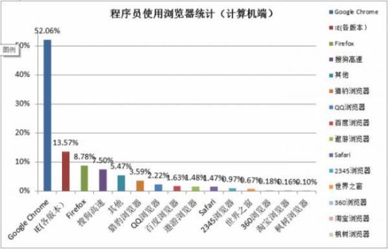 七、浏览器统计(计算机端) 七、浏览器统计(计算机端)