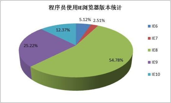 IE8的使用率是最高的 IE8的使用率是最高的