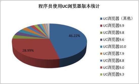 八、浏览器统计(移动端) 八、浏览器统计(移动端)