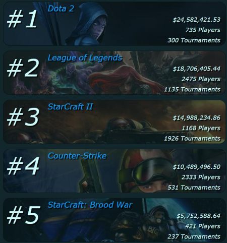 游戏奖金赛事排名前10揭晓