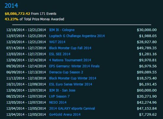 游戏奖金赛事排名前10揭晓