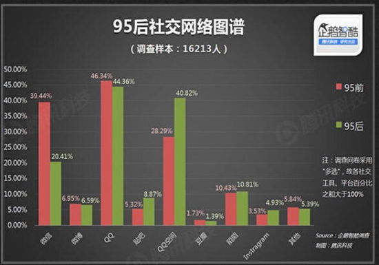 年度报告:95后用户占QQ用户数44% 排名第一 年度报告:95后用户占QQ用户数44% 排名第一