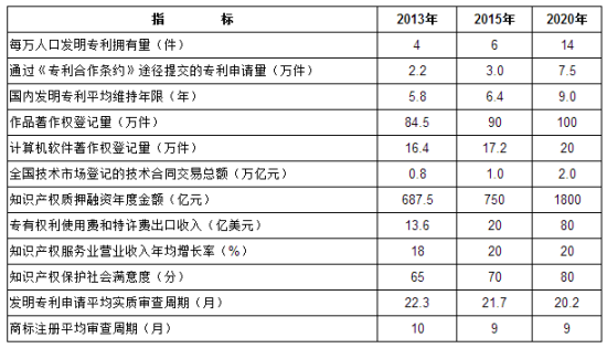 2014—2020年知识产权战略实施工作主要预期指标 2014—2020年知识产权战略实施工作主要预期指标