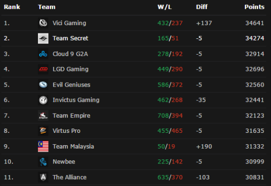 dota战队世界排名_凹凸世界金