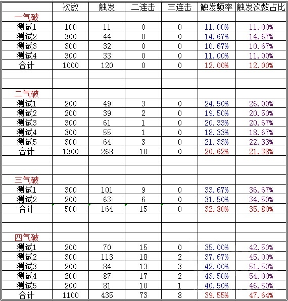 踏风职业饰品测试：真气破天赋触发情况