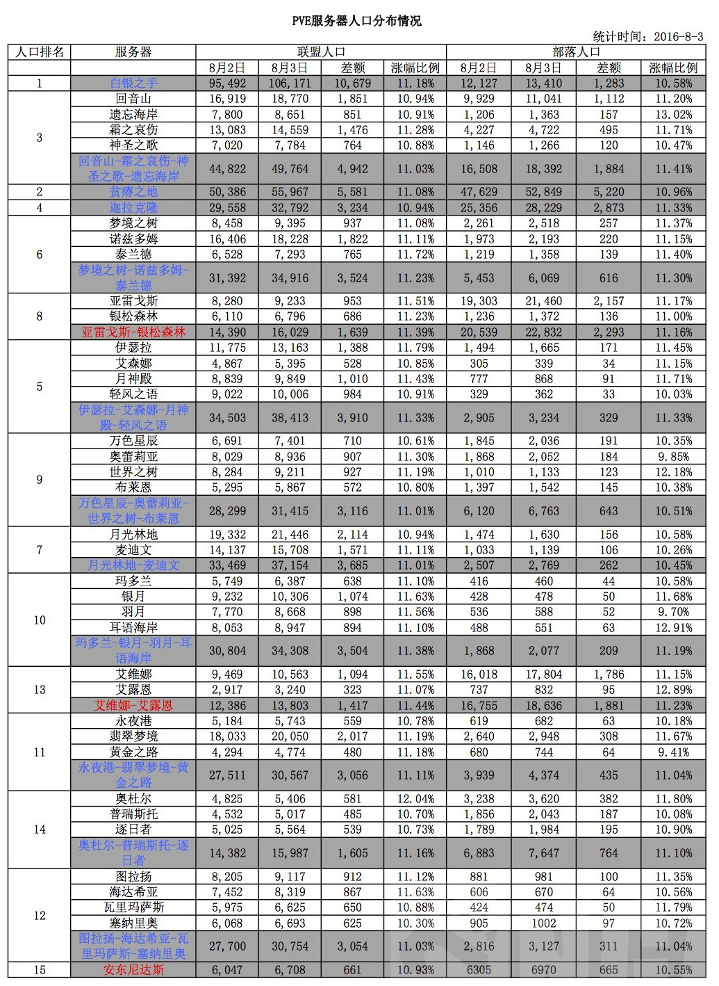 移民潮！月卡开启后PVE服务器人口流向