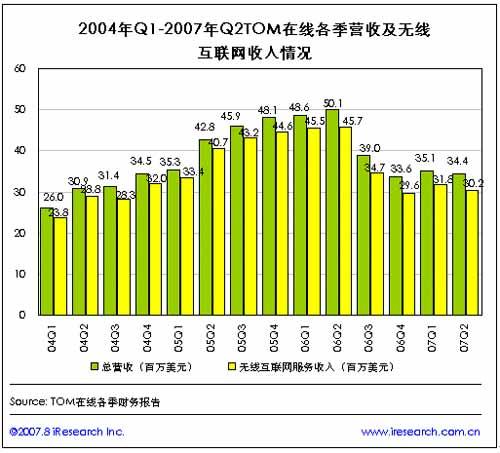 收入证明_无线互联网收入