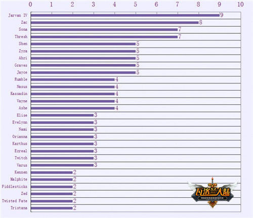北美欧洲LCS比赛英雄ban选指南 嘉文出场率较高