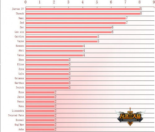 北美欧洲LCS比赛英雄ban选指南 嘉文出场率较高