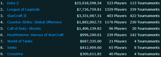 年度电子竞技赛事奖金排行