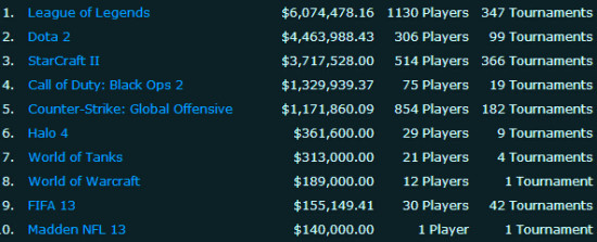 年度电子竞技赛事奖金排行