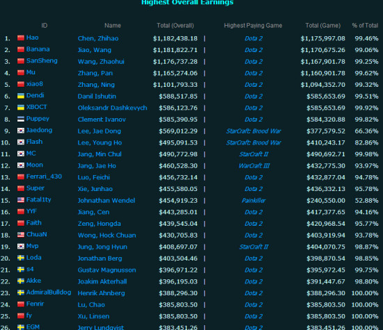 年度电子竞技赛事奖金排行