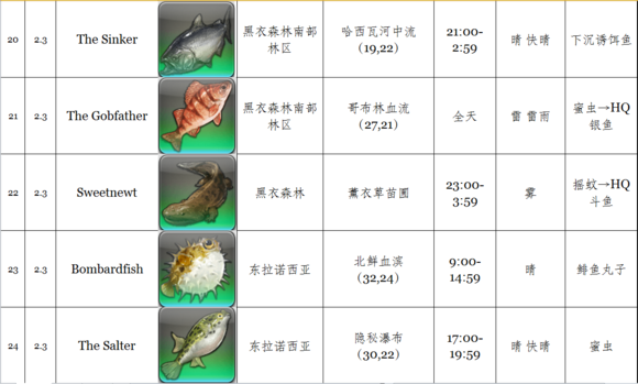 FF14 2.3捕鱼人新增鱼种一览