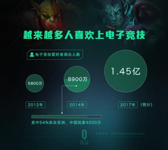 深度剖析电子竞技玩家特征