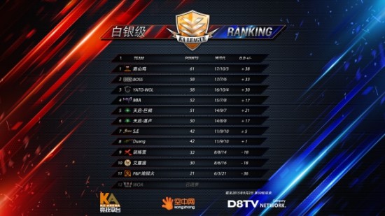 KA2015超级联赛S2实时积分榜-手浪游戏专区