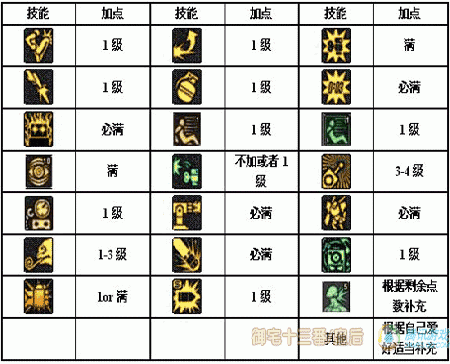 刷图型<em>机械</em>师<em>加点</em>_<em>机械</em>师