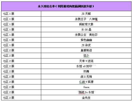 奇迹世界首批不正当牟利玩家冻结名单_网络游