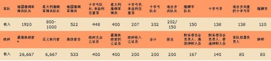 1349年佛罗伦萨军人与政府雇员月收入比较(单位:铜币,1佛罗林=64铜币) 1349年佛罗伦萨军人与政府雇员月收入比较(单位:铜币,1佛罗林=64铜币)