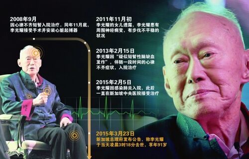 新加坡前总理李光耀3月23日凌晨在新加坡中央医院病逝,享年91岁。新加坡将进行一周的悼念活动,国葬将于28日举行。 新加坡前总理李光耀3月23日凌晨在新加坡中央医院病逝,享年91岁。新加坡将进行一周的悼念活动,国葬将于28日举行。