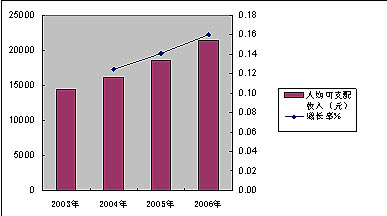 华西村人均收入_深圳2006年人均收入