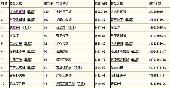 2019杭州住宅销售排行_上周 11.9 11.15 杭州楼市销售排行榜