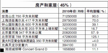 中国人均住宅_中国人均消费指数(3)