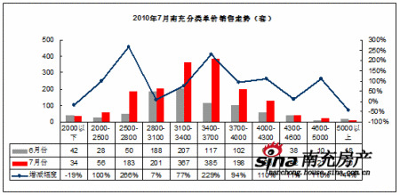 南充分类单价销售量