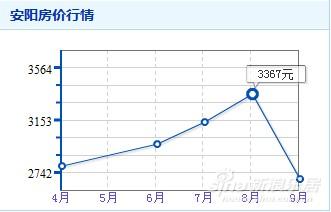 金九银十购房季 安阳3000元以下楼盘大汇总