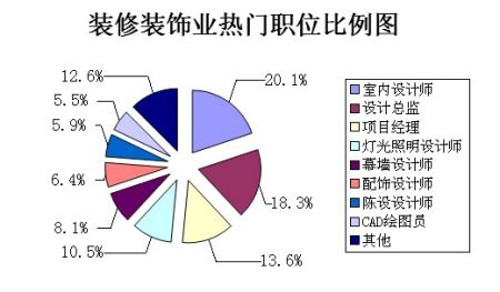 第三季度装修装饰业人才 牛市解读 - 家居家装