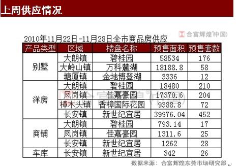 上周供应情况 上周供应情况