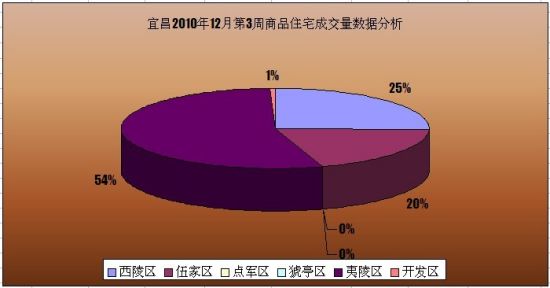 住宅成交量数据分析 住宅成交量数据分析