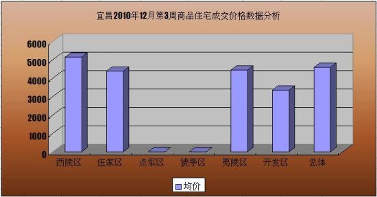 住宅成交价格数据分析 住宅成交价格数据分析