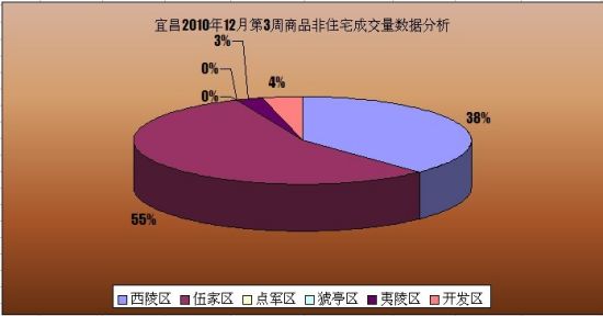 非住宅成交量数据分析 非住宅成交量数据分析