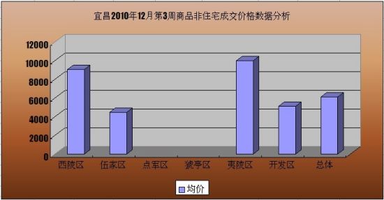 非住宅成交价格数据分析 非住宅成交价格数据分析
