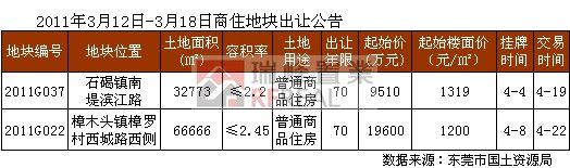 商住地块出让公告 商住地块出让公告