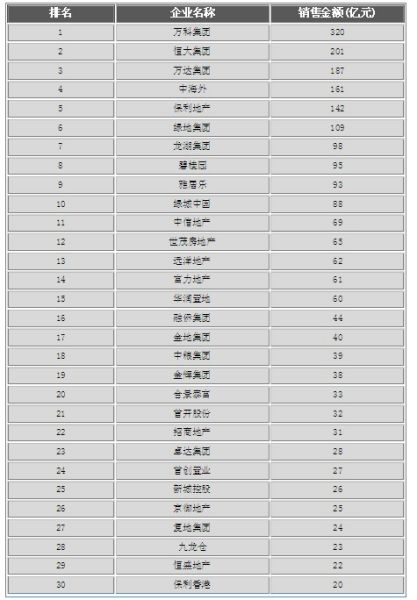 2011年第一季度中国房地产企业销售排行榜