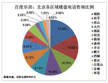 图2 北京各区域楼盘电话咨询比率 图2 北京各区域楼盘电话咨询比率