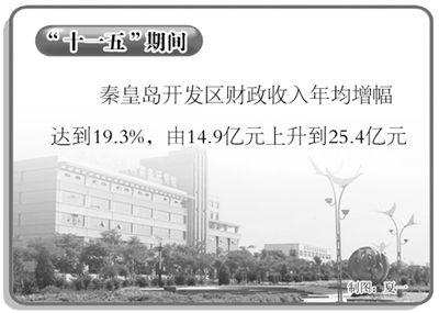 财政收入_秦皇岛财政收入(2)