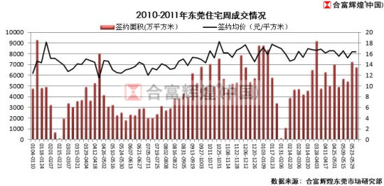 2010-2011年东莞住宅周成交情况 2010-2011年东莞住宅周成交情况