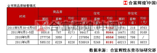 全市商品房销售情况 全市商品房销售情况