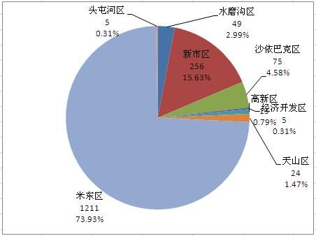 乌鲁木齐米东区2021年gdp_2021新疆乌鲁木齐市米东区招聘200人公告(2)