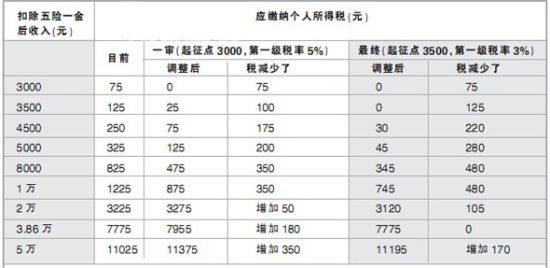 电子缴税付款凭证_月收入8000缴税