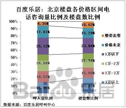 图2 北京楼盘各价格区间电话咨询量比例 图2 北京楼盘各价格区间电话咨询量比例