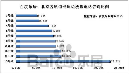 图3:第二季度百度乐居各轨道线周边楼盘电话咨询比例图 图3:第二季度百度乐居各轨道线周边楼盘电话咨询比例图