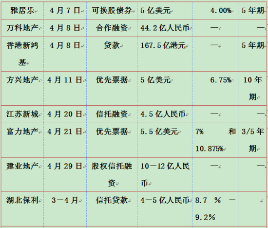 四三二门槛难过 房地产信托第三方借壳插足_