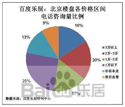 图3 北京楼盘各价格区间电话咨询量比例 图3 北京楼盘各价格区间电话咨询量比例